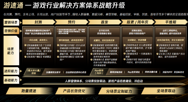 「游速通」讓生意有“技”可循image.png多元訴求一站達成  