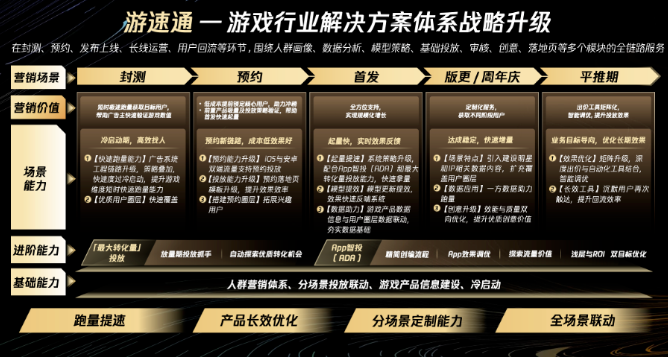 （游戲全生命周期營銷解決方案——游速通）