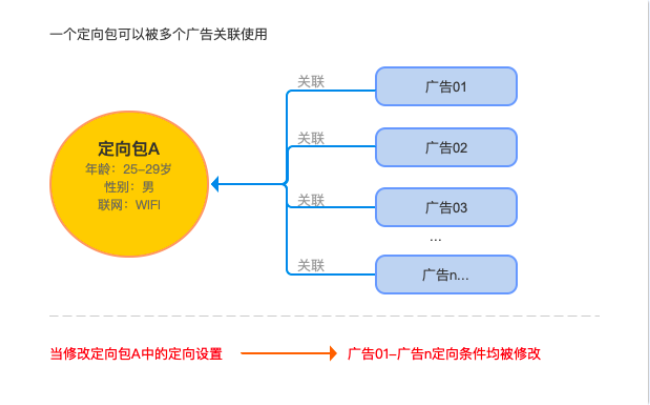 將多個定向集合快速打包成定向包，創(chuàng)建廣告時可以直接復(fù)用， 多個廣告可以使用同一個定向包，當(dāng)定向包定向內(nèi)容被修改后全部廣告會批量生效，提高投放效率。