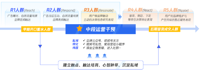 基于5R人群流轉，單一表單鏈路的情況下，車企只能追求R4人群