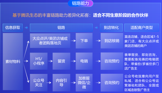騰訊廣告支持“公眾號挖客”及“美團門店引流”鏈路