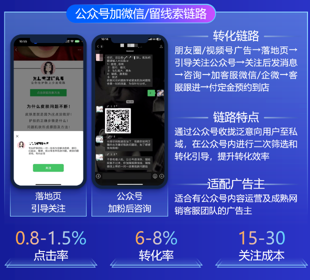 公眾號關注+咨詢“挖客鏈路”，提升客資有效率