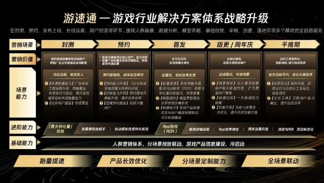 （游速通——全生命周期營銷解決方案）