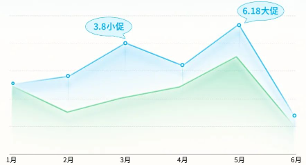 投放數(shù)據(jù)