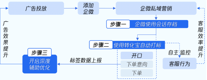 通過以上2套模型工具的組合應用，廣告主僅需3步即可開啟前后端協同提效。