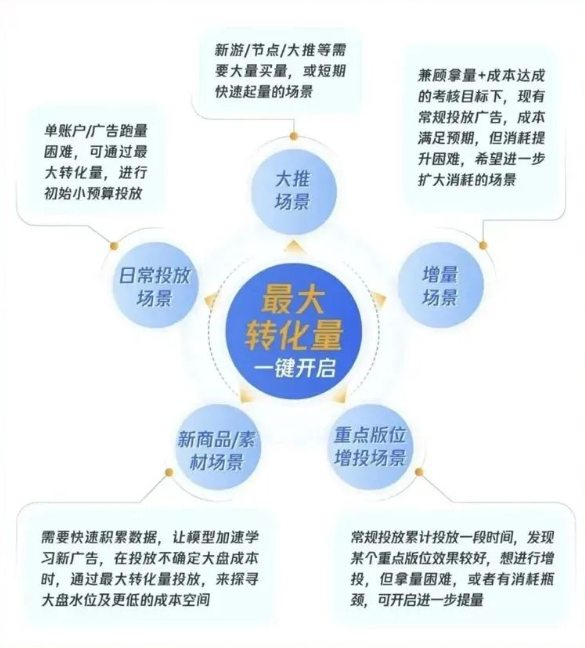 營銷提效帶來超高性價比