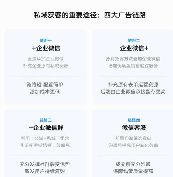 加速獲客，私域廣告投放解決方案