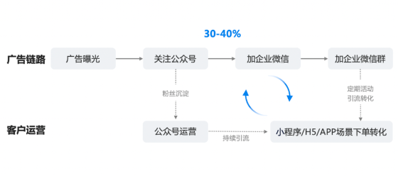  “公眾號(hào)+企微”生意轉(zhuǎn)化模式：