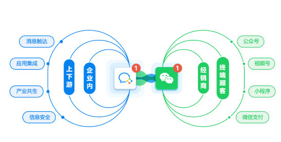 企業(yè)微信，2023年做私域的新機(jī)遇