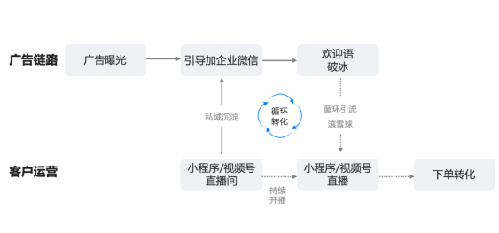 “企微+直播”生意轉(zhuǎn)化模式