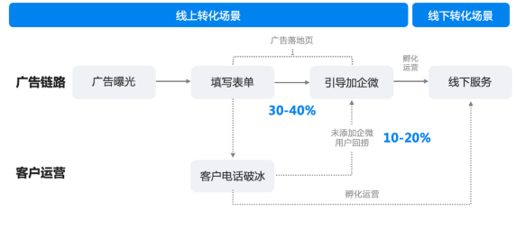 “表單+企微”生意轉(zhuǎn)化模式