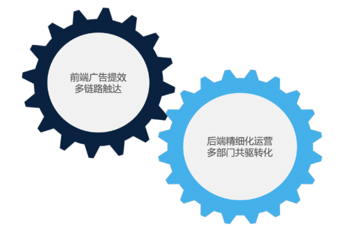 車企行業測試出的增長飛輪