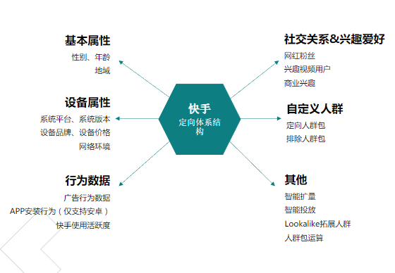 快手廣告投放——精準定向