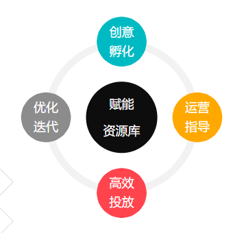創(chuàng)意優(yōu)化-素造平臺