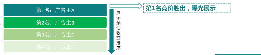 廣告排序邏輯