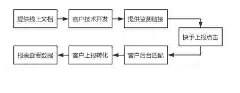 使用第三方or自有API對接，激活和付費API對接流程：  