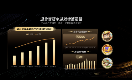 混合變現小游戲增速迅猛