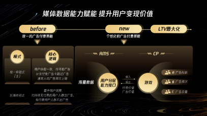 如何提升混合變現小游戲的LTV