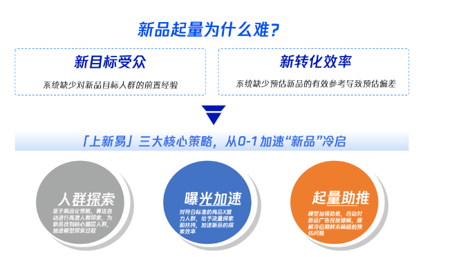 新品起量為什么難？