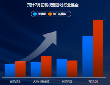 預計7月初新模型游戲行業推全