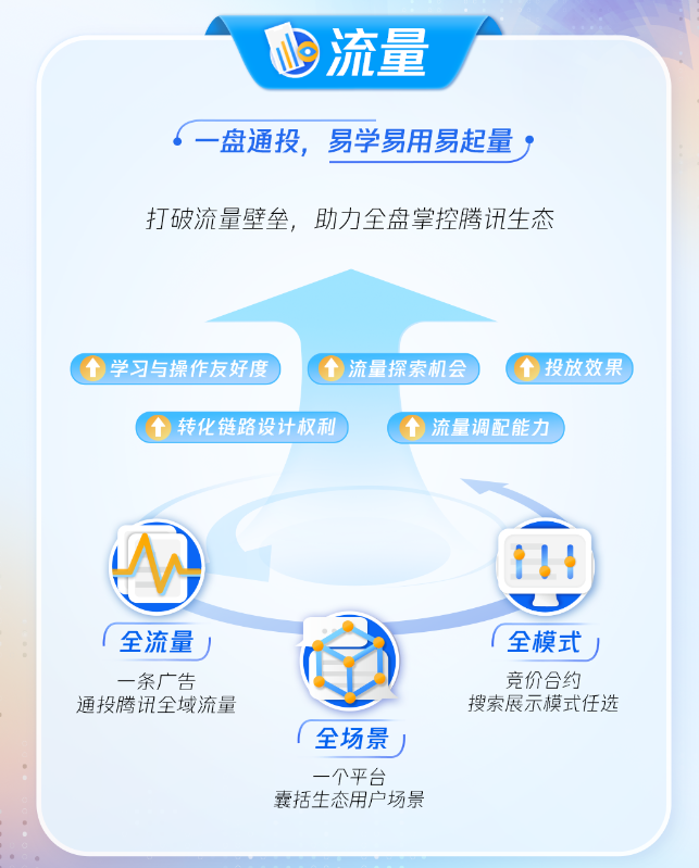 流量：一盤通投，易學易用易起量