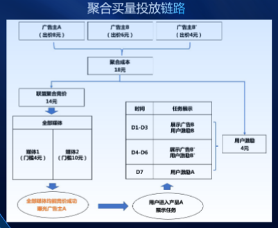 聚合買量投放鏈路