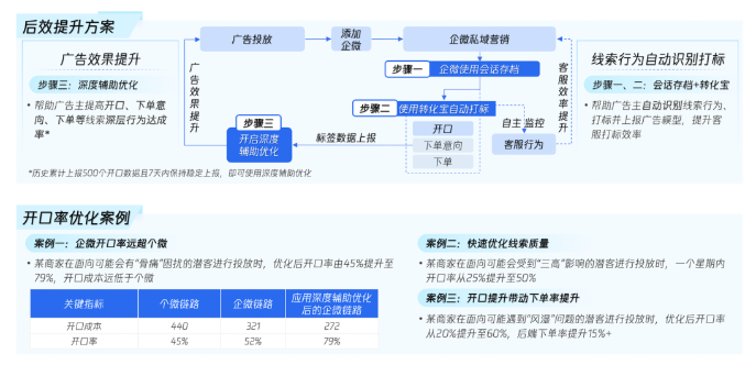 協同前端投放，開啟規模化增長