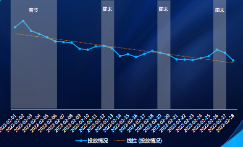 分日投放趨勢