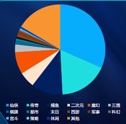 分題材消費占比