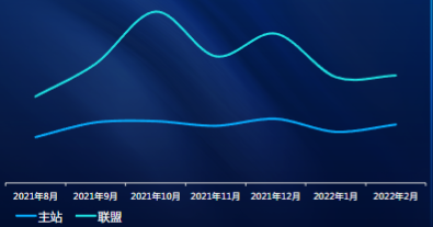 數(shù)據(jù)趨勢