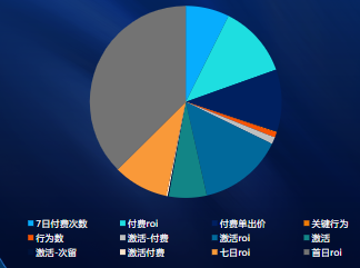 Android出價方式投放占比