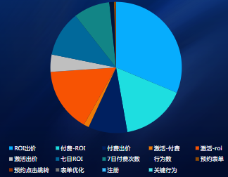 IOS出價方式投放占比