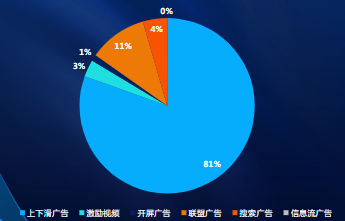 分流量形態(tài)消耗占比