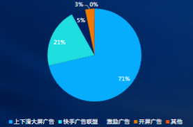 媒體類型消耗分布
