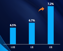 智能托管分月對比