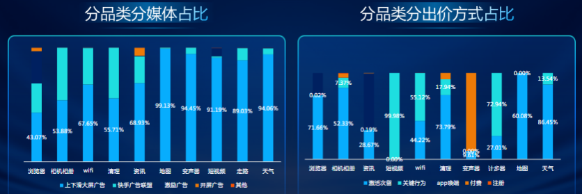 分品類流量分布