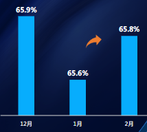 程序化創(chuàng)意分月對比