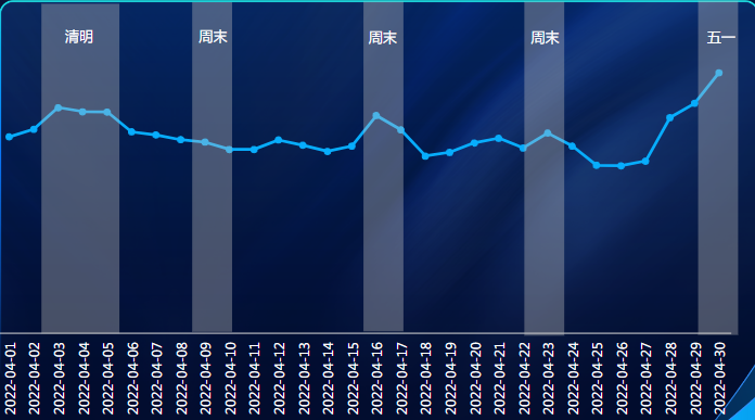 分日投放趨勢