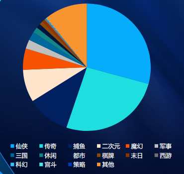 分題材消費占比