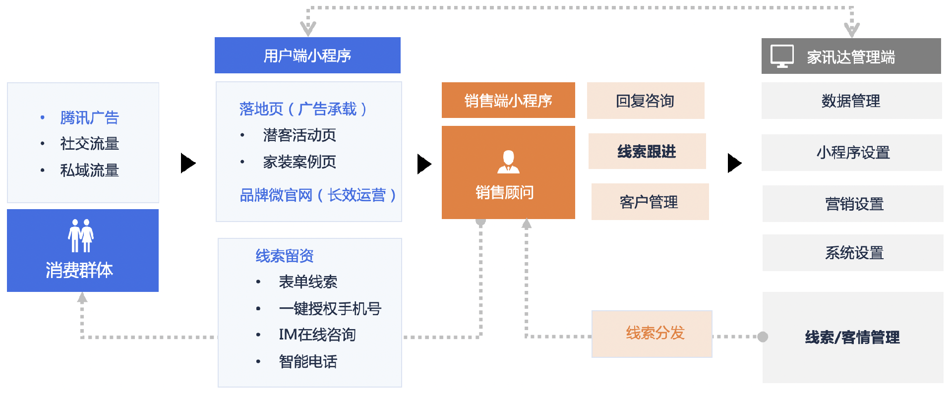 騰訊視頻推廣的營銷流程圖