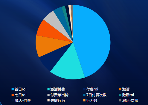 Android出價方式投放占比