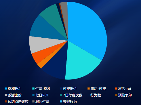IOS出價方式投放占比