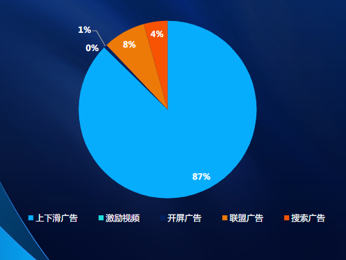 分流量形態消耗占比