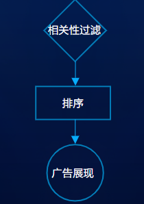 參與競價