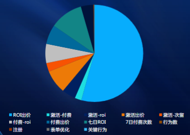 ROI仍有較大提升空間