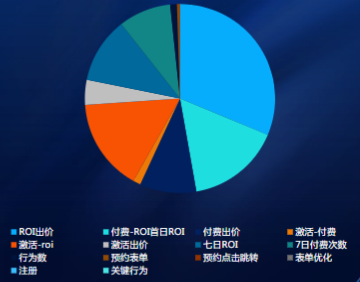 消耗占比