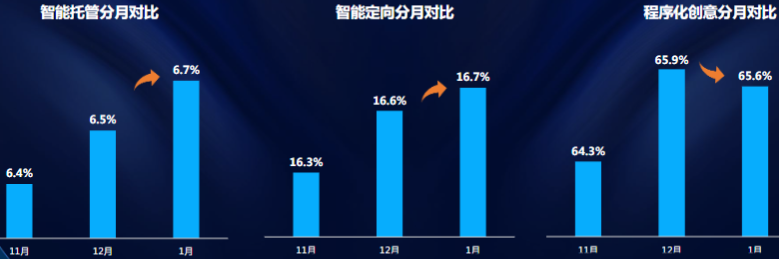 智能定向分月對比