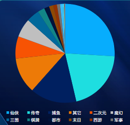 分題材消費占比
