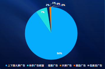 分流量形態消耗占比
