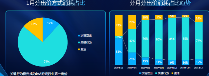 媒體類型消耗分布